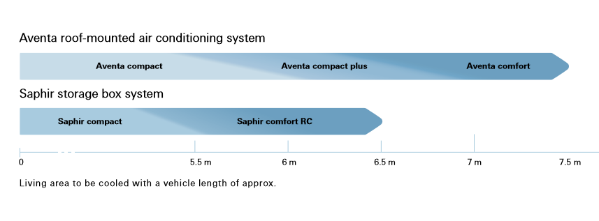 Truma Aventa Eco air con spec